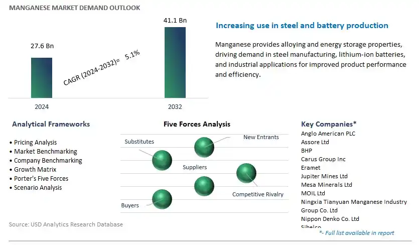 Manganese Industry- Market Size, Share, Trends, Growth Outlook